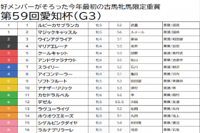 JRA【愛知杯（G3）予想】人気のマジックキャッスル、デゼルは「バッサリ」やって問題なし!? 「GJの粗品」が狙い撃つ自信満々の本命はこれ
