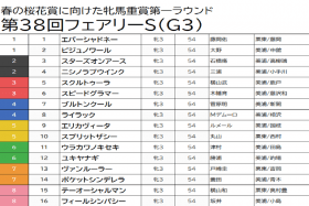 JRA【フェアリーS（G3）予想】C.ルメール＆エリカヴィータは余裕の切り！ シンザン記念「本線的中」予想が秘蔵の「穴馬」を狙い撃ちして高配当ゲット！