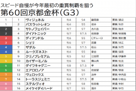 JRA【京都金杯（G3）予想】昨年の122万馬券に続く大波乱を予想！ 激走の可能性大の穴馬をピックアップ
