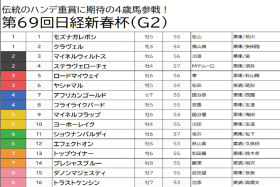 JRA【日経新春杯（G2）予想】大本命ステラヴェローチェより期待したい「あの伏兵」に波乱の兆し!? 昨年96万馬券の中京開催だからこそ狙いたい好配当の使者とは
