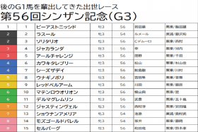 JRA【シンザン記念（G3）予想】ラスール大物も突破は「アーモンドアイ級」のみ。大本命馬は「消し」、実績の割に人気していない中穴候補を狙い撃ちで高配当を目指す！