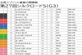 JRA【シルクロードS（G3）予想】大本命カレンモエに出番なし!? 過去10年で8度の馬券圏内、狙いは軽ハンデを活かした「10番人気以下」の超大穴！