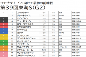 JRA【東海S（G2）予想】福永祐一不在のオーヴェルニュは迷わず切り！ 「単勝万馬券」級の穴馬の激走で高配当を狙う！