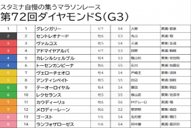 JRA【ダイヤモンドS（G3）予想】連対率80％の1番人気がカギ!? エフフォーリア世代の有力馬をバッサリで、人気の盲点となっている実力馬狙い