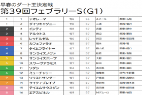 JRA【フェブラリーS（G1）予想】白毛女王ソダシは今回も出番なし!? 「死角あり」レッドルゼルも消しで、人気薄の馬を狙い撃ち！