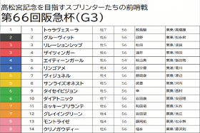 JRA【阪急杯（G3）予想】「爆穴」指名で超高配ゲット!? 人気が割れている中で、実績上位かつ「人気の盲点」になっている穴馬を発見！