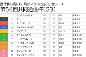 JRA【共同通信杯（G3）予想】ダノンスコーピオン・ジオグリフの2強は余裕の消し！ 昨年エフフォーリアでさえ4番人気…「隠れた逸材」はあの馬!?