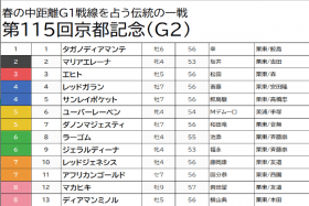 JRA【京都記念（G2）予想】「雪予報」でユーバーレーベン、ジェラルディーナの2強は消し。ハープスター、ジェンティルドンナが飛んだレースで「大万馬券」狙い撃ち!!