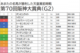JRA【阪神大賞典（G2）予想】ディープボンドの連覇揺るがず「三連単6点」で大楽勝!? 厳選の穴馬狙い＆少点数で好配当をゲット