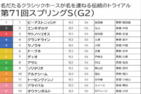JRA【スプリングS（G2）予想】武豊×藤田晋ドーブネは余裕の切り！ 実績馬・評判馬に死角あり……狙える穴馬をピックアップ
