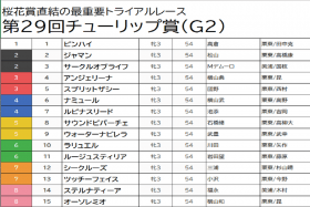 JRA【チューリップ賞（G2）予想】ナミュールは「危険な人気馬」として断然の切り！ 阪神JF組以外から発見した「穴馬2頭」で好配当を狙う