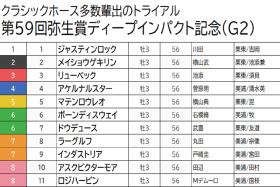JRA【弥生賞（G2）予想】マテンロウレオは「横山典弘だから」切り!? 武豊ドウデュースに盤石の信頼も、人気の割にオッズ期待の「隠れ穴馬」を狙い撃ち