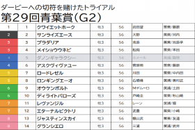JRA【青葉賞（G2）予想】馬券圏90％濃厚のD.レーン×レヴァンジルに白旗!? マイラーズC的中の勢いで、今週も高配当狙い！