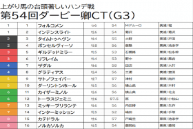 JRA【ダービー卿CT（G3）予想】人気のザダルは余裕の「消し」で好配当を狙い撃ち！ 人気馬が信頼できない荒れるハンデ重賞