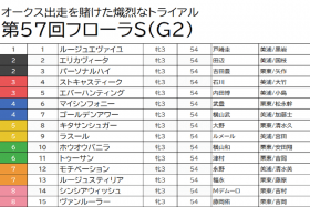 JRA【フローラS（G2）予想】大器ラスールは消し！ 東京コースで激走必至な人気薄を狙って高配当をゲット！