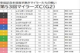 JRA【マイラーズC（G2）予想】実績トップのカラテは「陣営弱気」で切り！ 人気の盲点になっている実績馬を狙い撃ち！