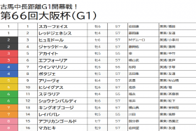 JRA【大阪杯（G1）予想】エフフォーリアは軽視！川田将雅×レイパパレは断然の消しで、注目の上がり馬から好配当をゲット