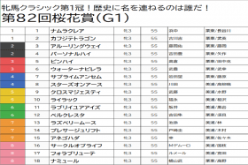 JRA【桜花賞（G1）予想】ナミュール×横山武史は人馬ともに「買い要素ナシ」で切り！ 前走も実績の割に人気しなかった「アノ」馬の激走に期待！