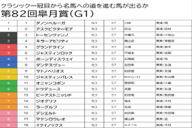 JRA【皐月賞（G1）予想】ダノンベルーガ＆イクイノックスは「歴史の壁」に沈む!? 意外なデータから浮かび上がった特選穴馬を狙い撃ち！