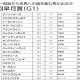 JRA皐月賞(G1)過去4勝の「皐月賞男」M.デムーロが7年ぶりの勝利で「完全復活」狙う! タッグを組むホープフルS2着馬は人気の盲点!?