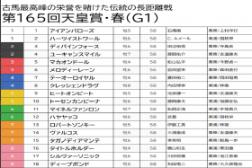 JRA【天皇賞・春（G1）予想】大本命ディープボンドは問答無用の消し！ タイトルホルダーも軽視で、2強ムードを断つ有力馬をピックアップ