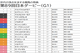 JRA【日本ダービー（G1）予想】川田将雅×ダノンベルーガは迷わず切り！ 期待値の高い実績馬の好走で意外な高配当をいただく