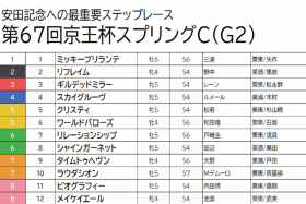 JRA【京王杯SC（G2）予想】良血スカイグルーヴ＆G1馬ラウダシオンは消し！ 馬場の悪化で狙える人気薄をピックアップ！