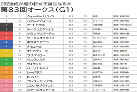 JRA【オークス（G1）予想】川田将雅×アートハウスは断然の消し！ ◎は本命視されているアノ馬ではなく、買うだけの理由がある穴馬！