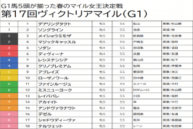 JRA【ヴィクトリアマイル（G1）予想】デアリングタクト、ソングライン、レシステンシアはまとめて切り！ 混戦模様だから拾える「人気薄の実力馬」から高配当を狙う