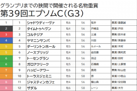JRA【エプソムC（G3）予想】横山典弘×ジャスティンカフェ「不安だらけ」の危険な人気馬！ とっておきの穴馬で荒れる重賞を制す！