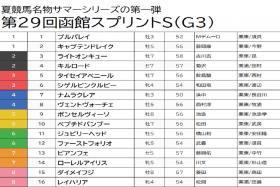 JRA【函館スプリントS（G3）予想】昨年王者ビアンフェは余裕の切り！ ナムラクレアは仕方なしも、意外な人気薄を狙って好配当にありつく