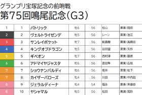 JRA【鳴尾記念（G3）予想】福永祐一×ジェラルディーナは余裕の切り！ 特大穴馬を指名で万馬券を狙い撃つ！