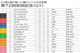 JRA【安田記念（G1）予想】4連勝イルーシヴパンサーは断然消し！ シュネルマイスター軽視で浮上してくる実績馬から好配当に期待！