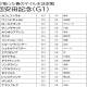 JRA 4連勝で安田記念(G1)制覇、モーリスの「元厩舎」無敗馬が屈腱炎発症……起死回生の「切り札」が痛恨の戦線離脱