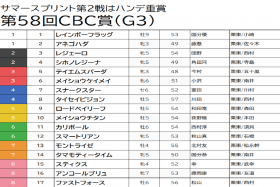 JRA【CBC賞（G3）予想】今村聖奈テイエムスパーダ＆アネゴハダの3歳牝馬は用なし！データから買える穴馬指名で、荒れ続きのハンデ重賞を制する！
