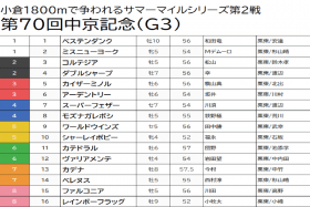 JRA【中京記念（G3）予想】リーディングトップ川田×ファルコニアは迷わず切り！小倉の鬼を押さえて好配当を狙う