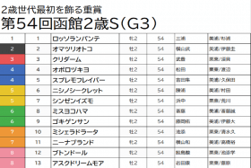 JRA【函館2歳S（G3）予想】武豊×クリダームは切りで、重賞350勝はお預け!? 馬場悪化でガラリと変わる穴馬を狙い撃ち