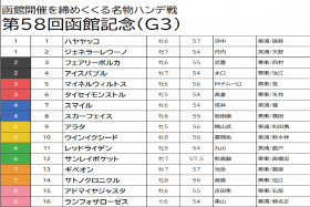 JRA【函館記念（G3）予想】サンレイポケットら人気馬は軽視！ 「馬場悪化」に対応できる穴馬の激走を予想！超高配当も夢ではない