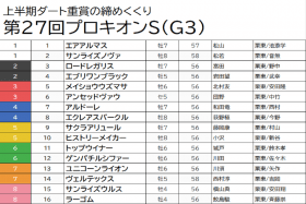 JRA【プロキオンS（G3）予想】評価の高いラーゴムは危険な人気馬！昨年に続き荒れるコースだからこそ買える穴馬をピックアップ