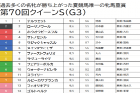 【クイーンS（G3）予想】武豊重賞350勝はまたもお預け⁉