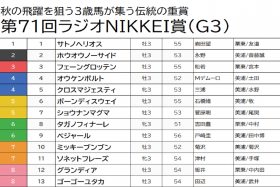 JRA【ラジオNIKKEI賞（G3）予想】サトノヘリオスは危険な人気馬！実績重視で人気薄の穴馬本命で好配当をいただき！