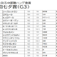 JRA「サトノ軍団」史上最大の不振…オーナー期待の3歳世代No.1がデビュー「7連敗」の大誤算。サトノダイヤモンド、サトノクラウン輩出の名門に陰り