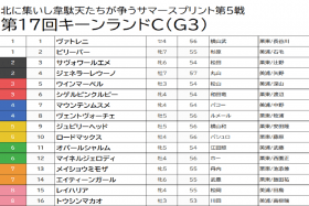 【キーンランドC（G3）予想】新鋭3歳ウインマーベルは切り！ 人気薄の極穴2頭で好配当に期待！