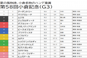 【小倉記念（G3）予想】良血ジェラルディーナと3歳馬ピースオブエイトは切り！持ち時計のある小倉巧者に注目！