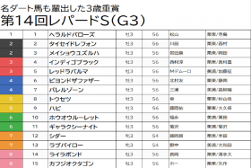 【レパードS予想】8馬身差圧勝タイセイドレフォンは切り！
