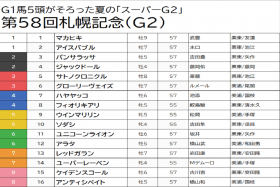 【札幌記念（G2）予想】ソダシは押さえまで。逃げ・先行に目が集まる中で「隠れ」札幌巧者が穴を開ける！