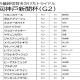 JRA『ウマ娘』で掴んだ新規ファン流出か。「競馬バブル」崩壊の危機、盛り上がるはずの秋競馬が一転…売り上げが軒並み減少
