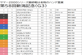 【新潟記念（G3）予想】人気の一角ヒートオンビートも押さえまでで、サンレイポケットは切り！ 超特大穴馬を狙い撃って万馬券ゲット！