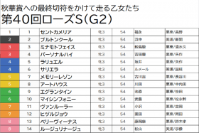 【ローズS（G2）予想】オークスで注目された川田将雅×アートハウスは今回も切り！馬場悪化必至のなら道悪巧者の穴が開く予感