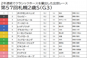 【札幌2歳S（G3）予想】ダイヤモンドハンズ、ブラストウェーブは切り！ 昨年のジオグリフと同タイムを叩きだした激走必至の馬に注目